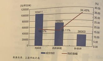 上海房地產(chǎn)業(yè)發(fā)展報(bào)告 去年商品供應(yīng)與銷(xiāo)售規(guī)模雙降